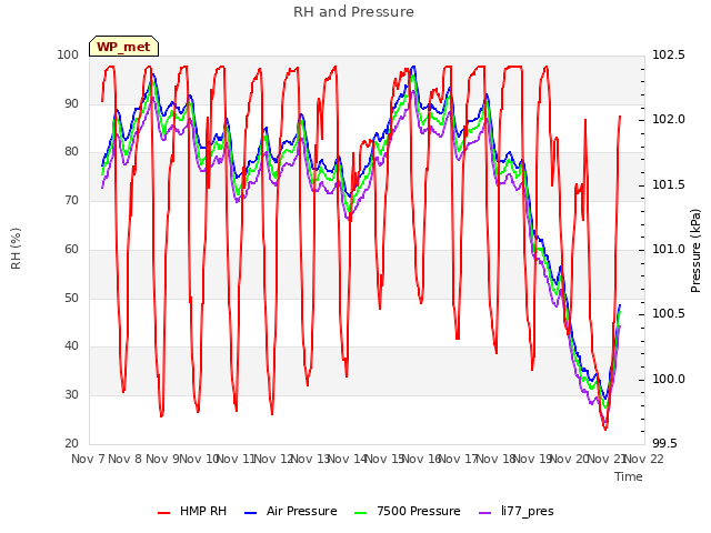 plot of RH and Pressure