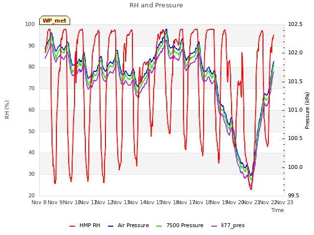 plot of RH and Pressure