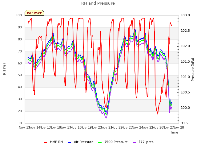 plot of RH and Pressure