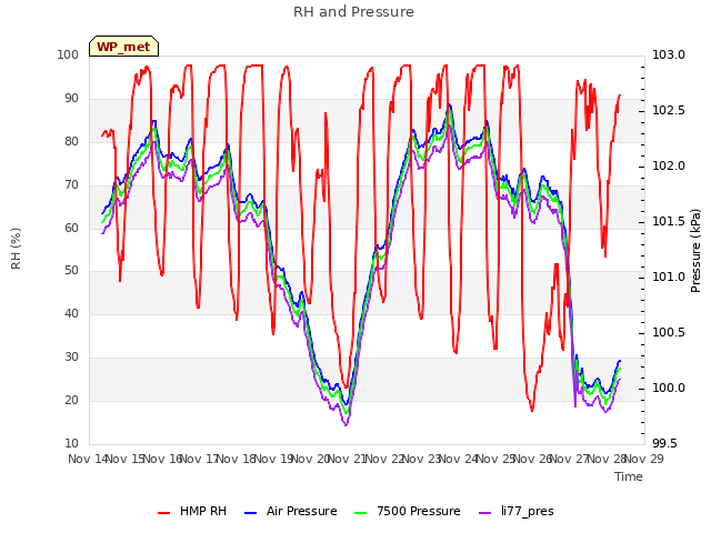 plot of RH and Pressure