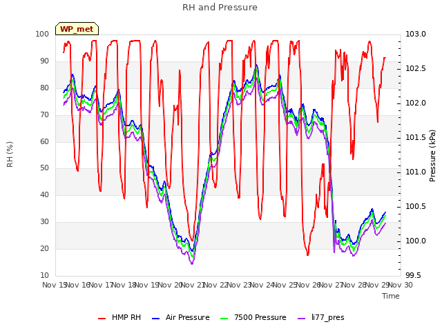 plot of RH and Pressure