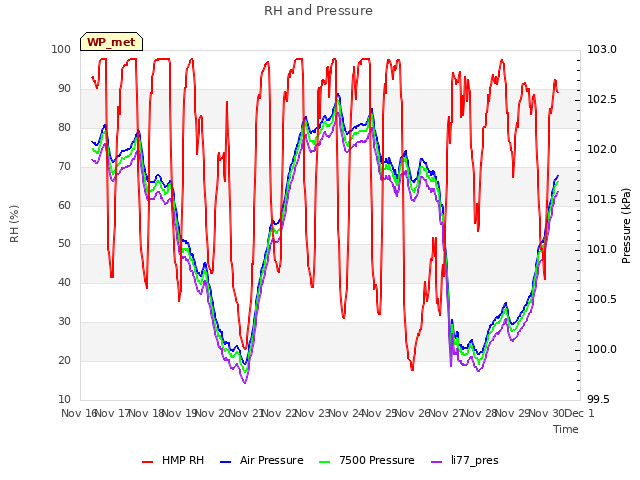 plot of RH and Pressure