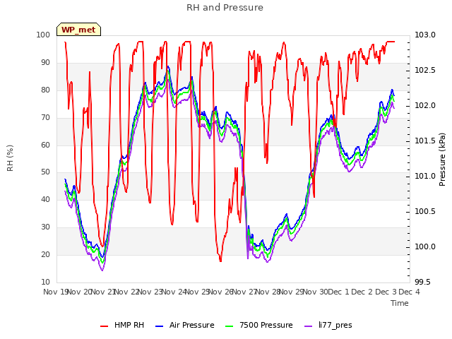 plot of RH and Pressure