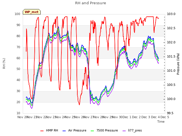 plot of RH and Pressure