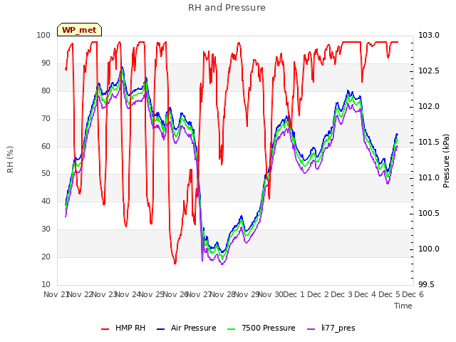 plot of RH and Pressure