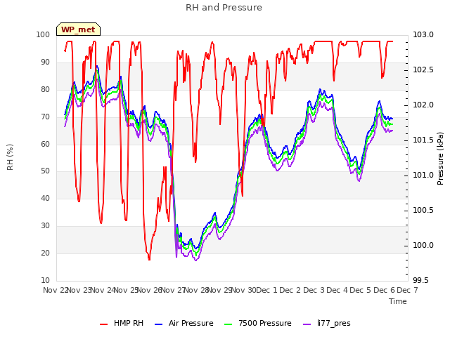 plot of RH and Pressure