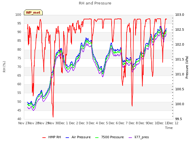 plot of RH and Pressure