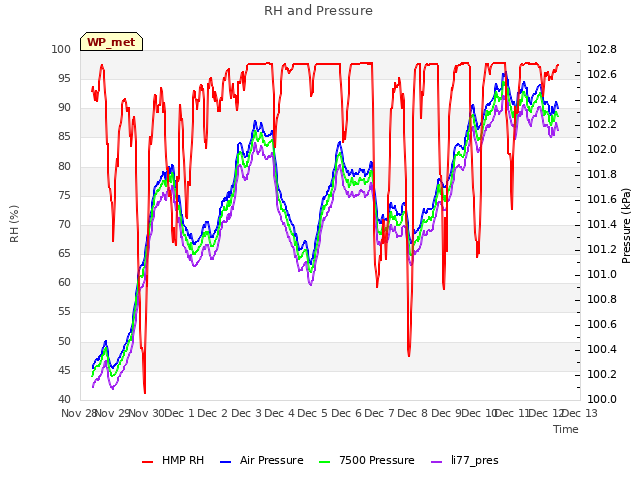 plot of RH and Pressure