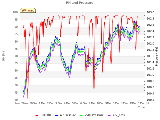 plot of RH and Pressure