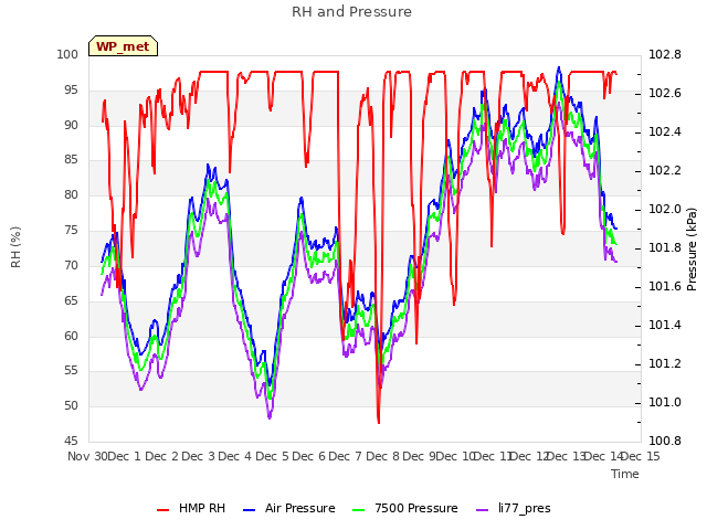 plot of RH and Pressure