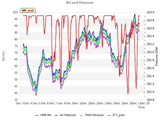 plot of RH and Pressure