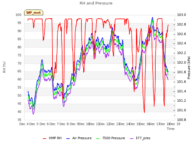 plot of RH and Pressure