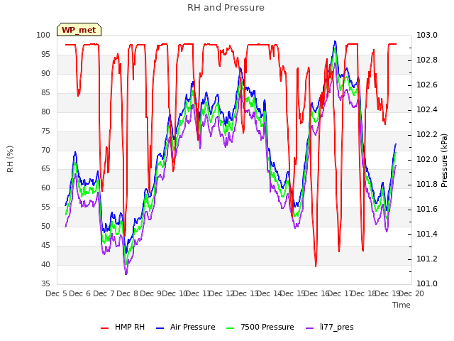 plot of RH and Pressure