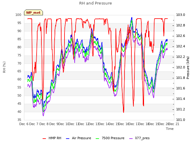 plot of RH and Pressure