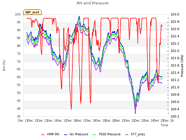 plot of RH and Pressure