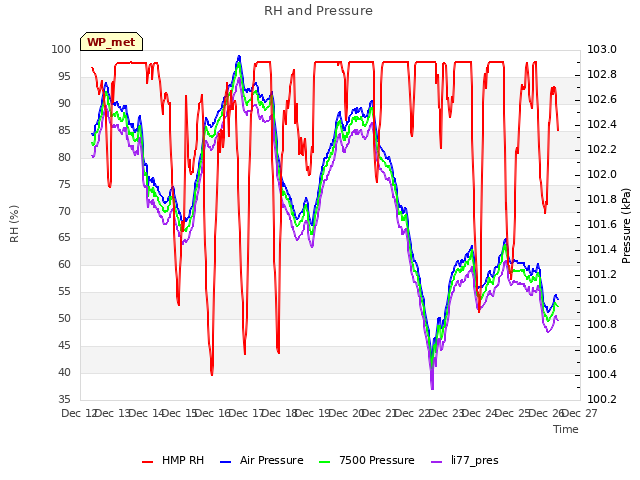 plot of RH and Pressure