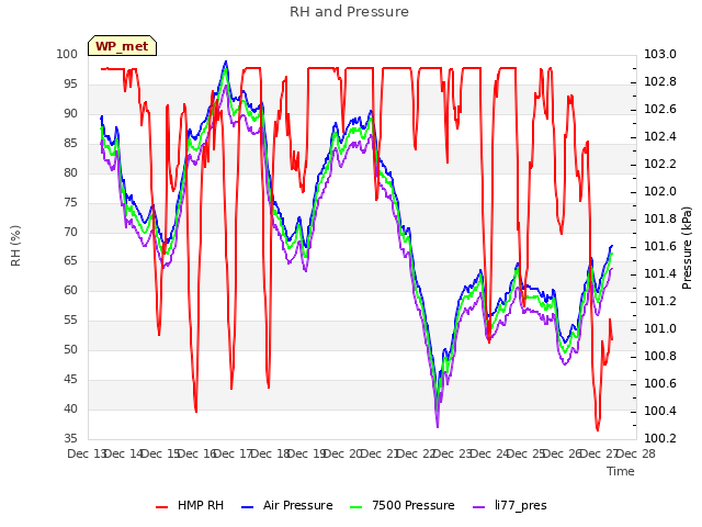 plot of RH and Pressure