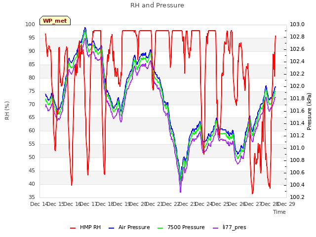 plot of RH and Pressure