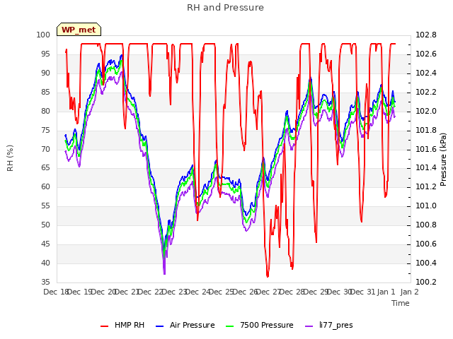 plot of RH and Pressure