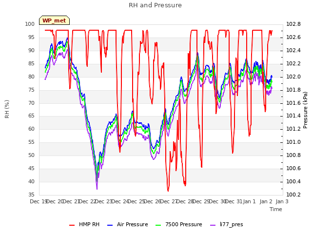 plot of RH and Pressure