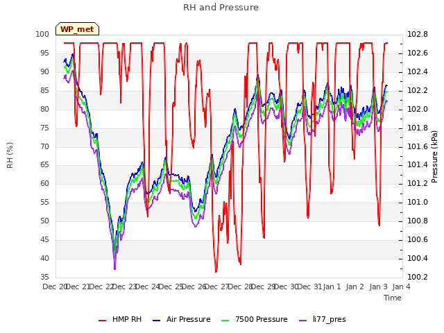 plot of RH and Pressure