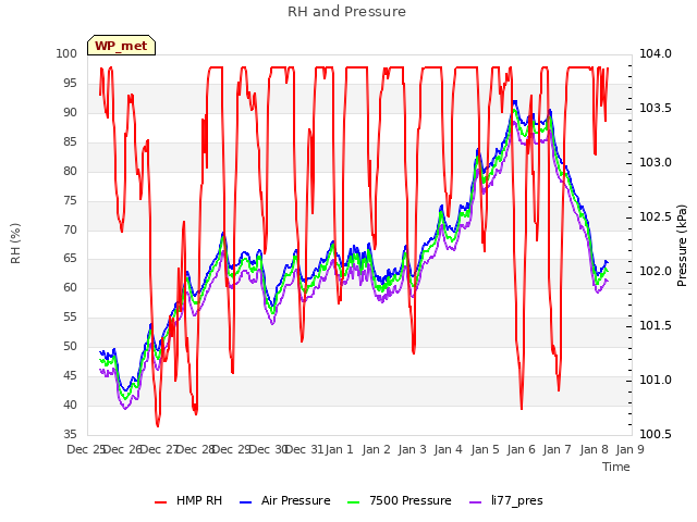 plot of RH and Pressure