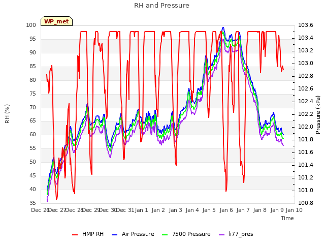 plot of RH and Pressure