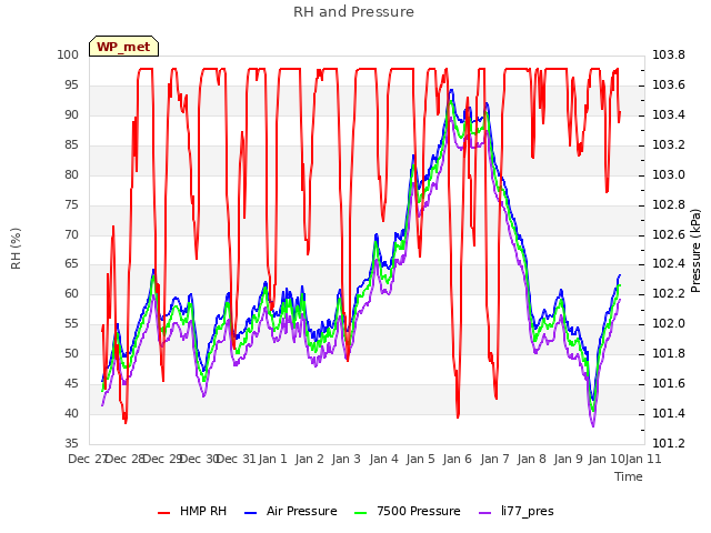 plot of RH and Pressure