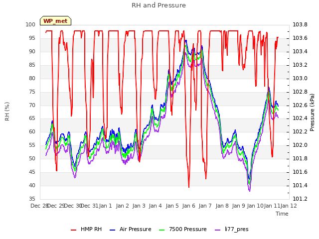 plot of RH and Pressure