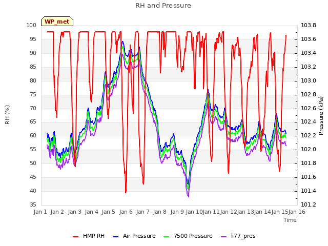 plot of RH and Pressure