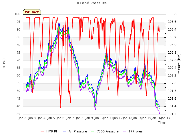 plot of RH and Pressure