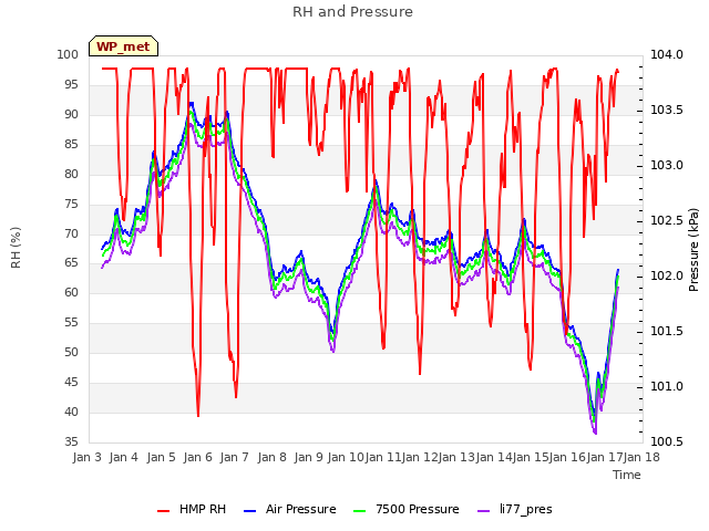 plot of RH and Pressure