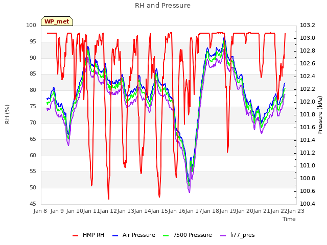 plot of RH and Pressure