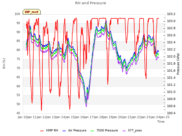 plot of RH and Pressure