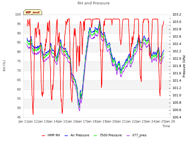 plot of RH and Pressure