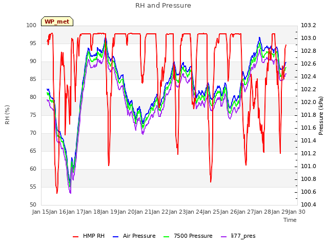 plot of RH and Pressure