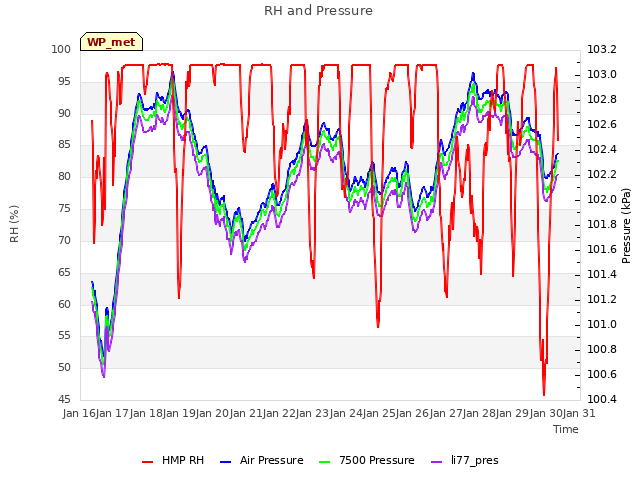 plot of RH and Pressure