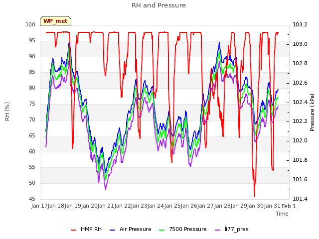 plot of RH and Pressure