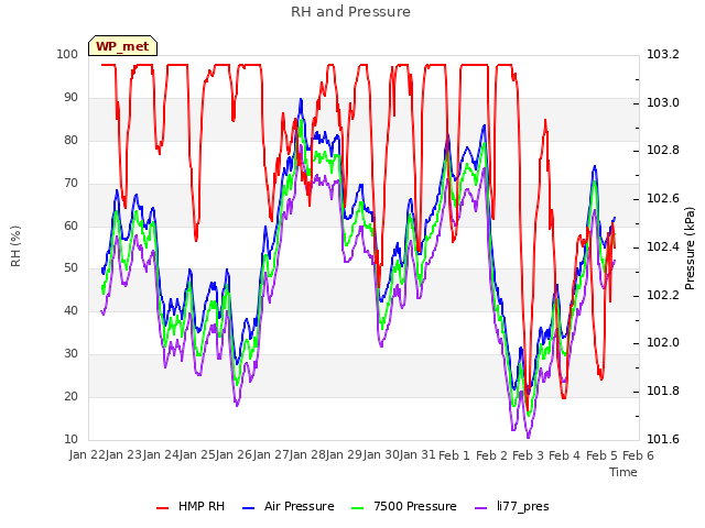 plot of RH and Pressure