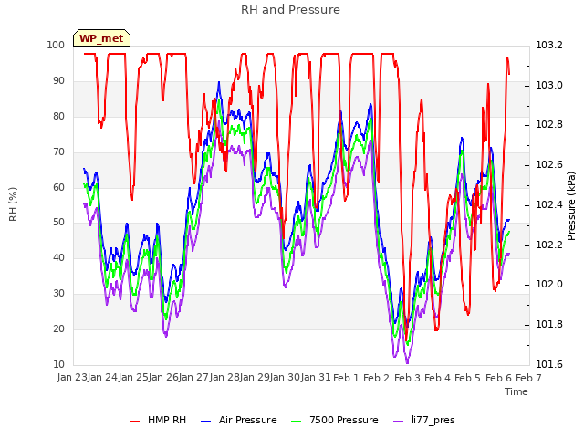 plot of RH and Pressure