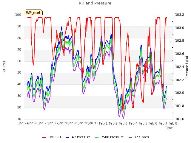 plot of RH and Pressure