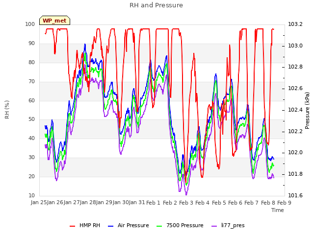 plot of RH and Pressure