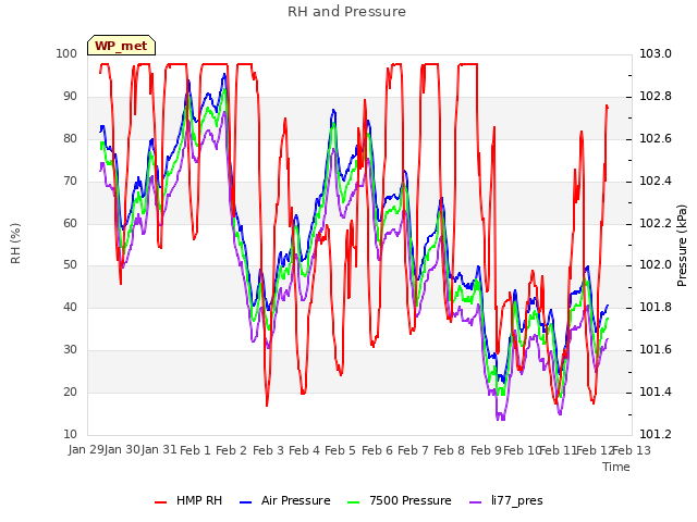 plot of RH and Pressure