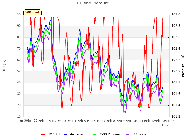 plot of RH and Pressure