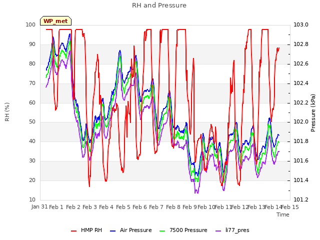 plot of RH and Pressure