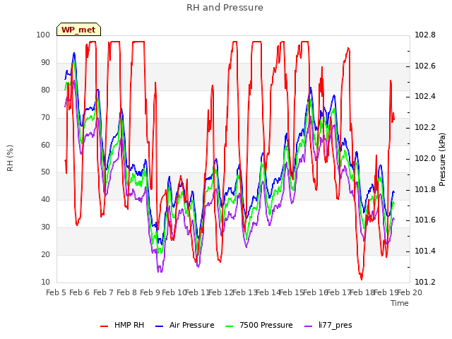 plot of RH and Pressure