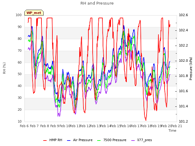 plot of RH and Pressure