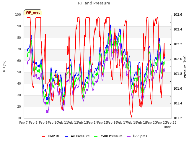 plot of RH and Pressure