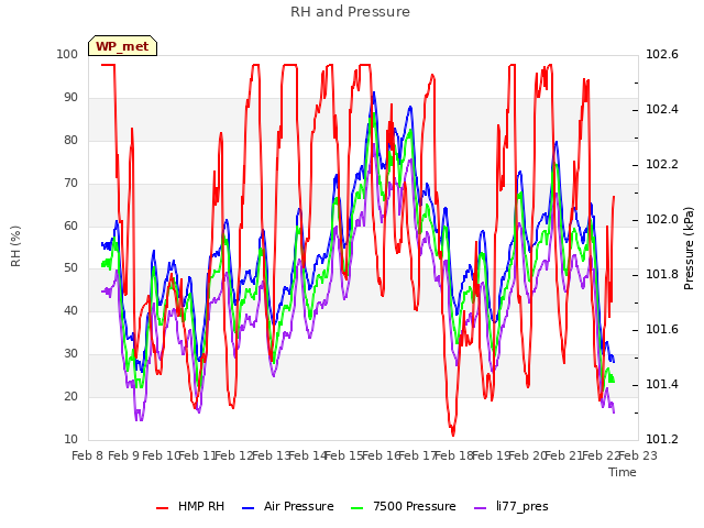 plot of RH and Pressure