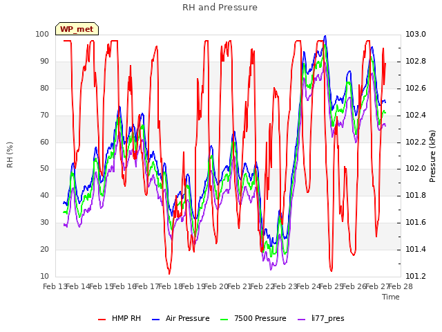 plot of RH and Pressure